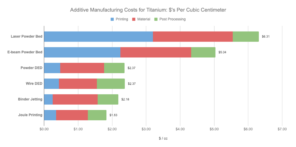 Economics of Metal Additive Manufacturing